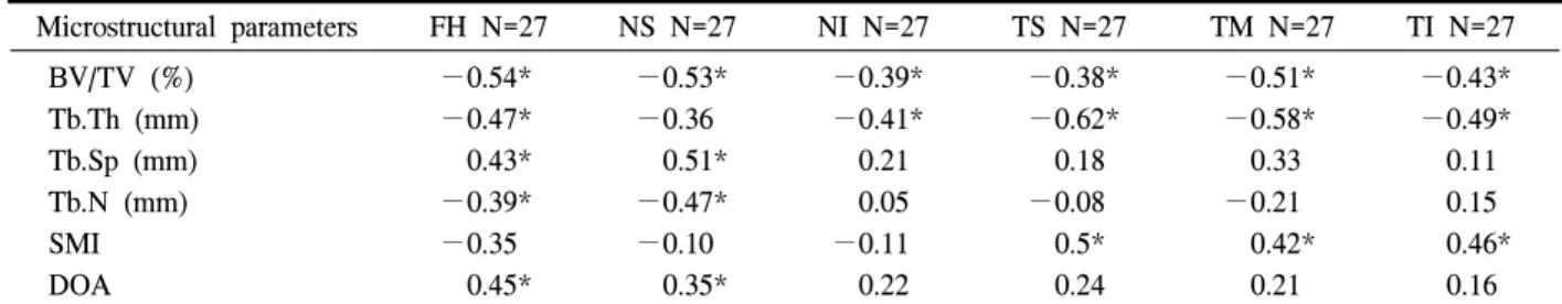 Table  1.  Regression  coefficient  r  values  from  linear  regression  analysis  for  regional  variations  in  3D  microstructural  properties  of  trabecular  bone  with  aging