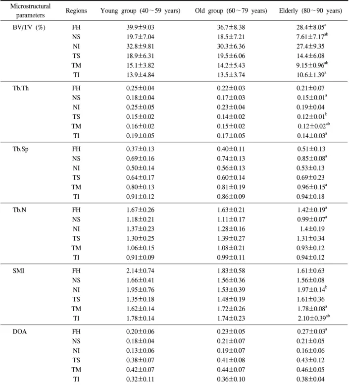 Table  2.  Microstructural  parameters  derived  from  6  regions  in  the  three  age  groups Microstructural 