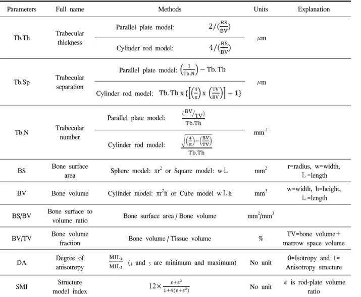 Table  1.  Bone  morphometry  indices  with  methods  of  measurement