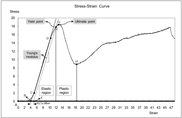 Fig.  7.  The  stress-strain  curve  by  compression  test  of  the  primary  compression  trabeculae.