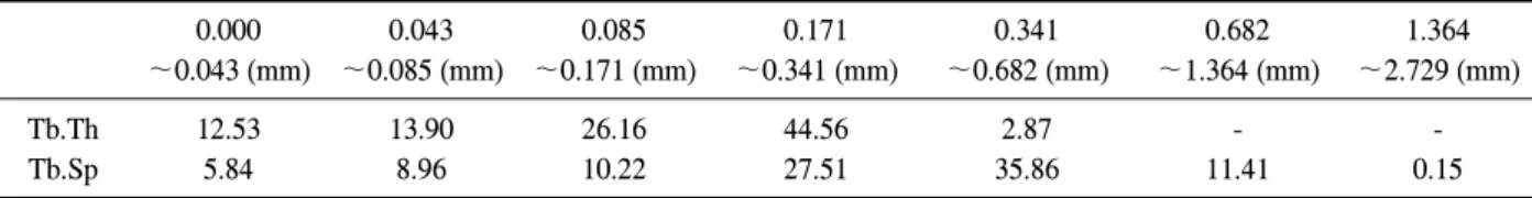 Table  2.  Distribution  of  the  mean  trabecular  thickness  and  separation 0.000 ～0.043 (mm) 0.043 ～0.085 (mm) 0.085 ～0.171 (mm) 0.171 ～0.341 (mm) 0.341 ～0.682 (mm) 0.682 ～1.364 (mm) 1.364 ～2.729 (mm) Tb.Th Tb.Sp 12.535.84 13.908.96 26.1610.22 44.5627.