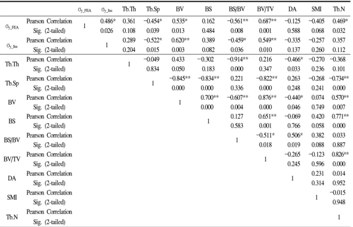 Table  5.  Bivariate  correlations  between  the  microstructural  and  mechanical  strength