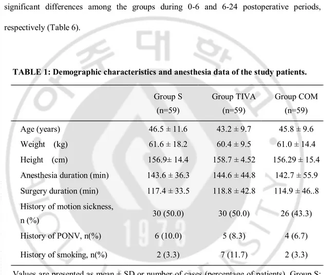 TABLE 1: Demographic characteristics and anesthesia data of the study patients.  Group S  (n=59)  Group TIVA (n=59)  Group COM (n=59)  Age (years)  46.5 ± 11.6  43.2 ± 9.7  45.8 ± 9.6  Weight    (kg)  61.6 ± 18.2  60.4 ± 9.5  61.0 ± 14.4  Height    (cm)  1