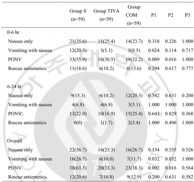 TABLE 2: Incidence of postoperative nausea and vomiting  Group S  (n=59)  Group TIVA (n=59)  Group COM  (n=59)  P1  P2  P3  0-6 hr  Nausea only  21(35.6)  15(25.4)  14(23.7)  0.318  0.226  1.000 