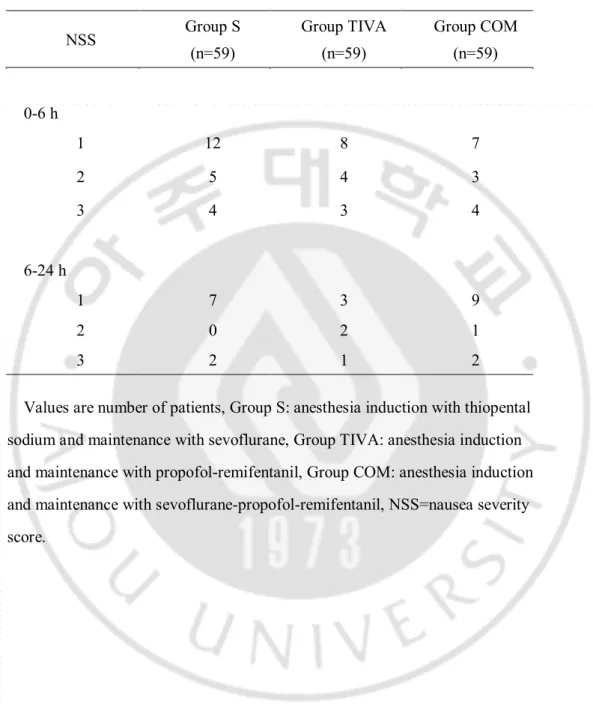 TABLE 3: The severity score of nausea 