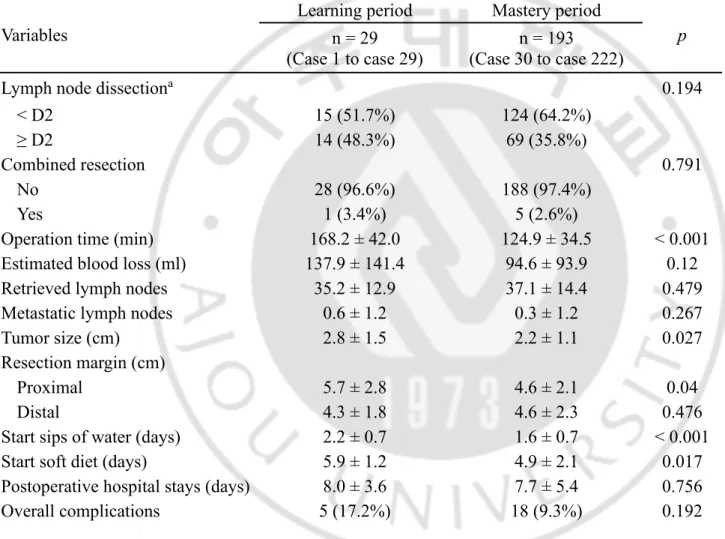 Table 2. Interphase comparisons of operative and postoperative outcomes after LSGD  Variables   