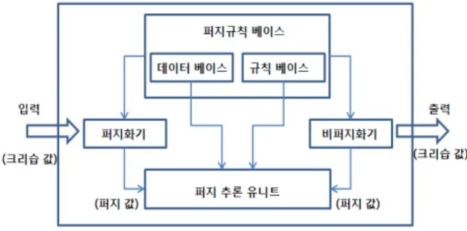 그림  8. 퍼지  변수  결정을  위한  데이터  특성  분석. 