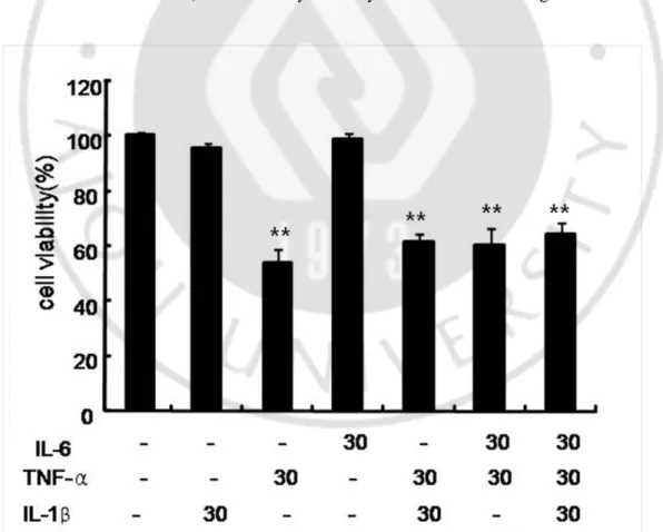 Fig. 1.Effect of proinflammatory cytokines on cytotoxicity in UB-OB1 cells.Cells were 