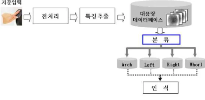그림 1. 지문 인식 시스템의 처리과정.
