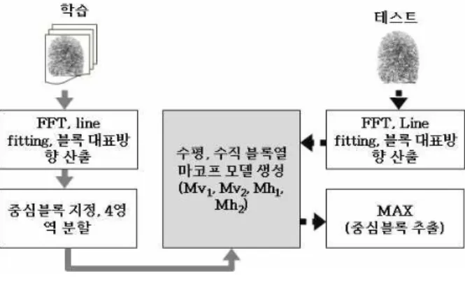 그림 3. 중심블록 마코프 모델.