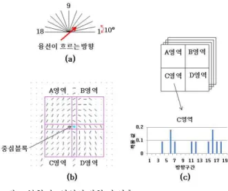 그림 6. 지문의 클래스별 중심블록 추출 결과.