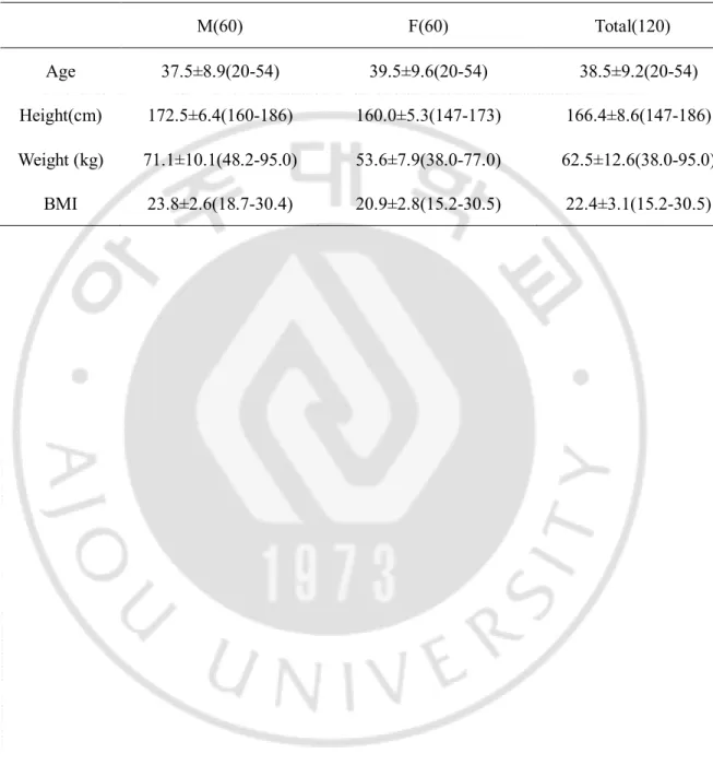 Table 1: The Subjects’ Demographic Data 