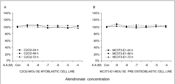Fig.  1.  Effects  of  different  alendronate  concentrations  on  the  percentage (%)  of  viable  cells  in  C2Cl2  and  MC3T3-E1  cells.