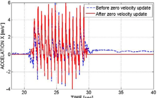 Fig.  5. Comparison and X-axis acceleration before and after  applying the Zero Velocity Updates