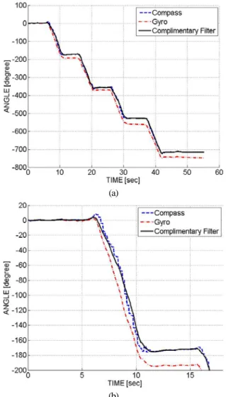 Fig.  7. Comparisons of estimated travel distance from two different  Zero velocity updates and step count method