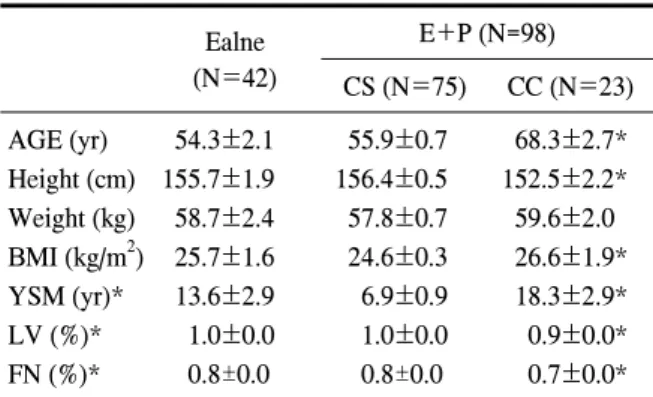 Table  1.  Basal  clinical  characteristics Control (N=203) Treatment (N=195) AGE (yr) Height (cm) Weight (kg) BMI (kg/m 2 )       53.8±0.5    158.6±0.4      57.4±0.6      23.7±0.3       57.7±0.8*    155.5±0.5*      58.3±0.7      25.1±0.4* *  P<0.05,  t