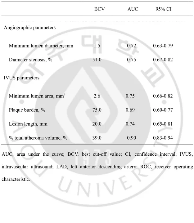 Table 2. BCV and AUC in ROC curves of angiographic and IVUS parameters in prediction 