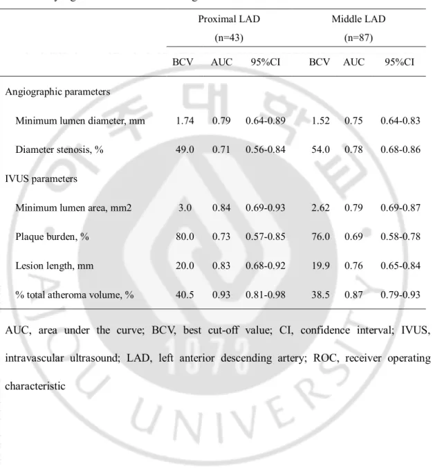 Table 3. BCV and AUC in ROC curve of angiographic and IVUS parameters in prediction of    functionally significant stenosis according to lesion location in the LAD 