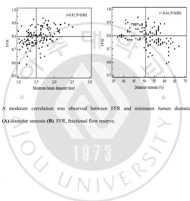 Figure 1. Relationship between FFR and angiographic parameters 