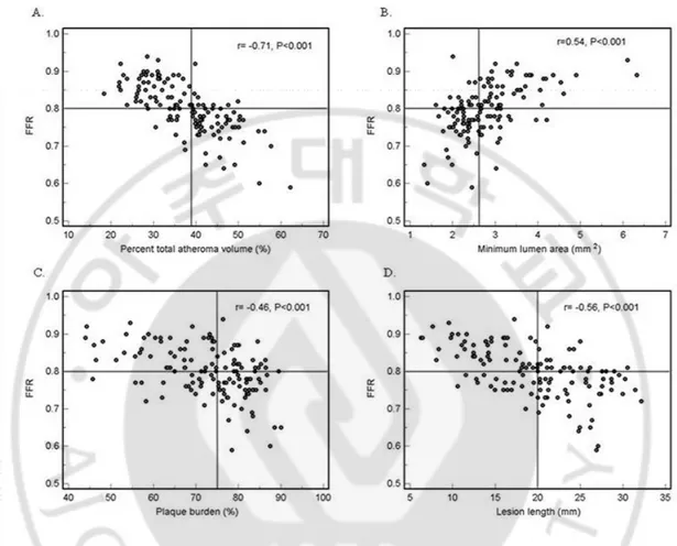 Figure 2. Relationship between FFR and IVUS parameters 