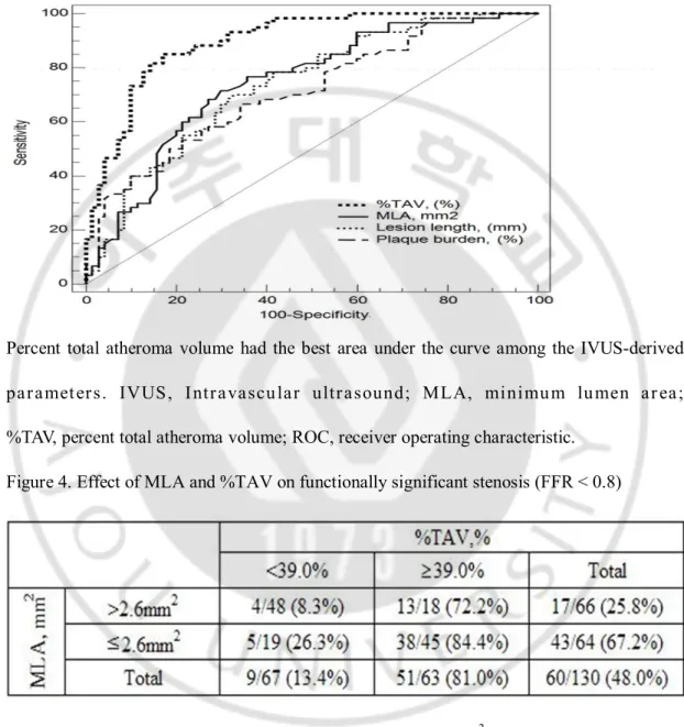 Figure  3.  Comparison  of  ROC  curves  of  IVUS  parameters  for  functionally  significant  stenosis 