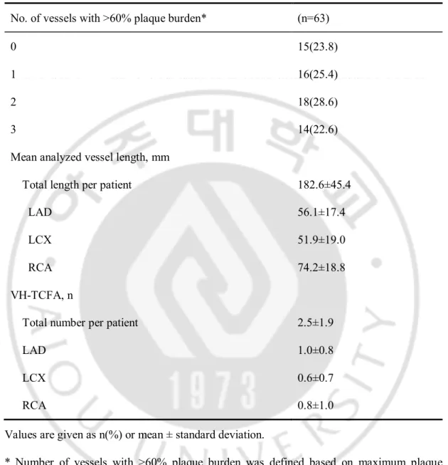 Table 2.    Baseline lesion characteristics in the VH-IVUS analysis(n=63)  No. of vessels with &gt;60% plaque burden*  (n=63) 