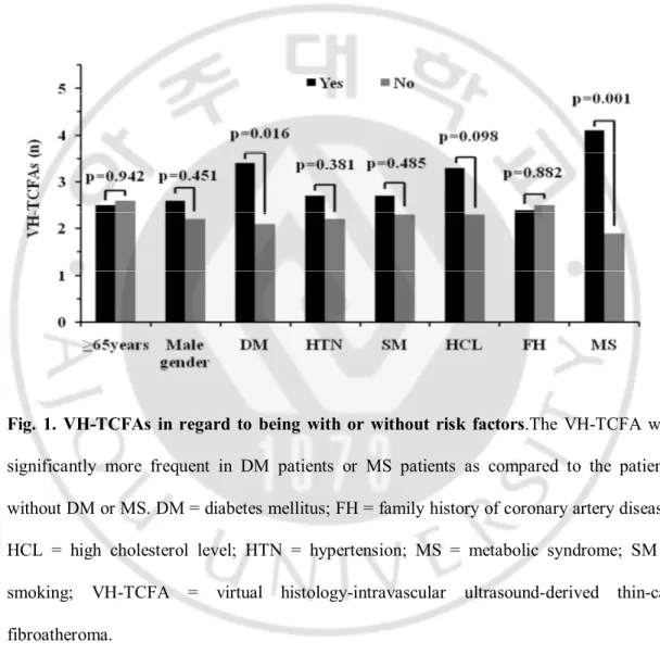 Fig.  1.  VH-TCFAs  in  regard  to  being  with  or  without  risk  factors.The  VH-TCFA  was  significantly  more  frequent  in  DM  patients  or  MS  patients  as  compared  to  the  patients  without DM or MS