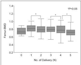 Fig. 1. The  relationship  between  parity  and  lumbar  bone  mineral  density.  Data  were  presented  as  median (bar  in  box),  maxium (upper  transverse  line)  and  minimun (lower  transverse  line)