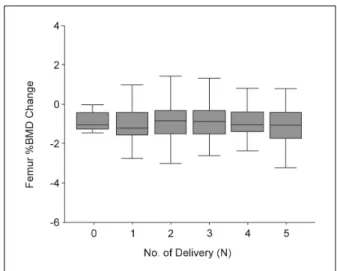 Fig. 3. The  relationship  between  parity  and  lumbar  BMD  change.  Data  were  presented  as  median (bar  in  box),  maxium (upper  transverse  line)  and  minimun  (lower  transverse  line)
