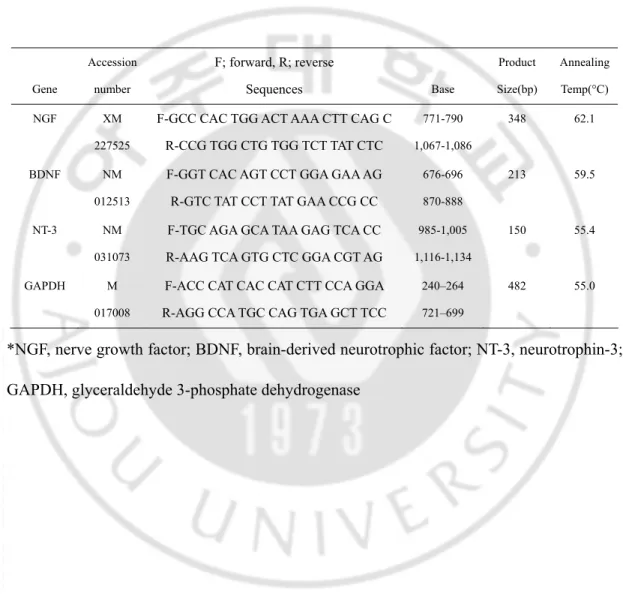 Table 2. PCR primers    Gene  Accessionnumber  F; forward, R; reverse  Sequences  Base  Product  Size(bp)  Annealing Temp(°C)  NGF XM  227525 