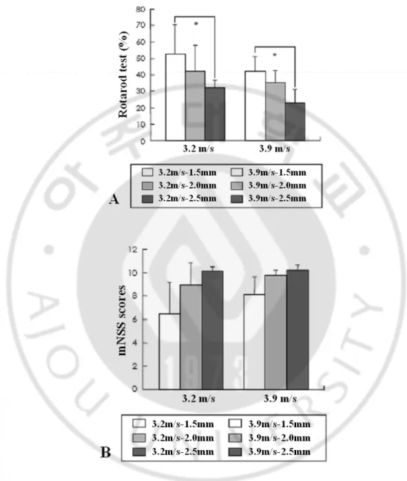 Fig. 5. Results of neurobehavioral tests (A: Rotarod motor score, B: mNSS) 1 day after  TBI according to the various injury parameters