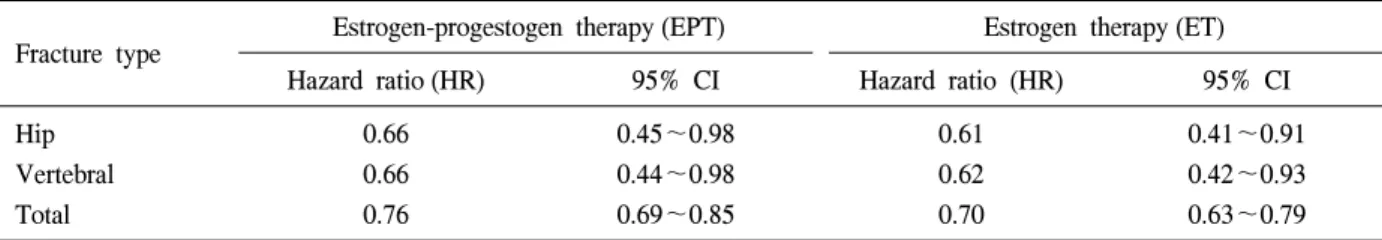 Table  1.  Effect  of  estrogen-progestogen  therapy (EPT)  and  estrogen  therapy (ET)  on  clinical  fracture  incidence  in  healthy  postmenopausal  women 2,5,6