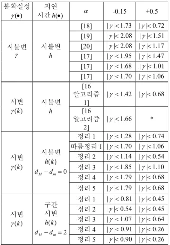 Table 1. Comparison of stability bounds of uncertainty with the  previous results.  불확실성  ( )    지연시간h ( )     -0.15 +0.5  시불변   시불변  h   [18]  | | 1.73  | | 0.72[19] | | 2.08  | | 1.51[20] | | 2.08 | | 1.17 [17]  | | 1.95  | | 1.47 [1