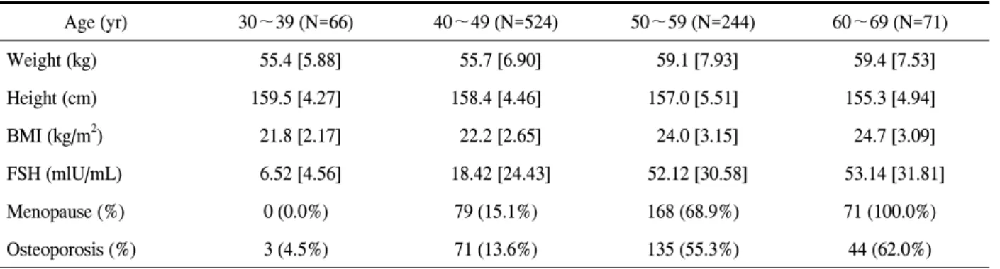 Table  2.  Comparison  of  bone  mineral  density (BMD)  &amp;  bone  markers 