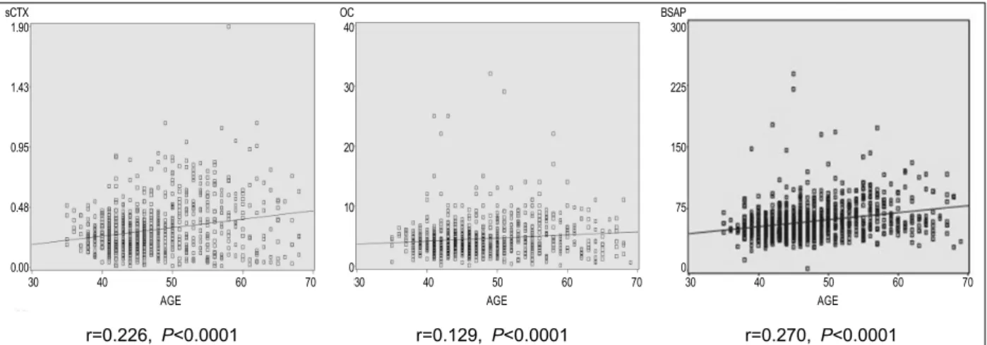 Fig.  1.  The  relationship  between  bone  turnover  markers  and  Age  (correlation  analysis  and  simple  regressionanalysis).