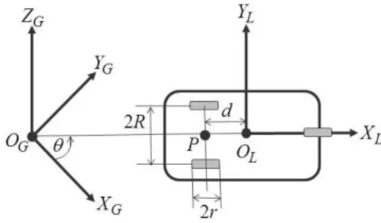 Fig.  1. A nonholonomic wheeled mobile robot and the coordinate  frames.  ( ) m ( , ) ( ) ( ) d ( ) ( )M q q V q q q F q G qB qA q   (1)  여기서  M q ( )  n n 는  대칭  양한정  관성  행렬,  V q q m ( , )  n n  는  구심력과  코리올리력  행렬,  F q ( )   n 는 
