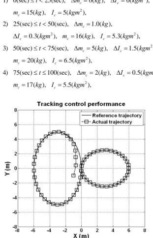 Table  1. The parameter values of a mobile robot used in the  simulation.   파라미터  종류  파라미터  값  로봇의  오른쪽  구동기  파라미터  r 50,N R ar  1.5( ),   0.2(),LarHKTr0.5( Nm A / ),0.03(/),Kbrvolt sec rad