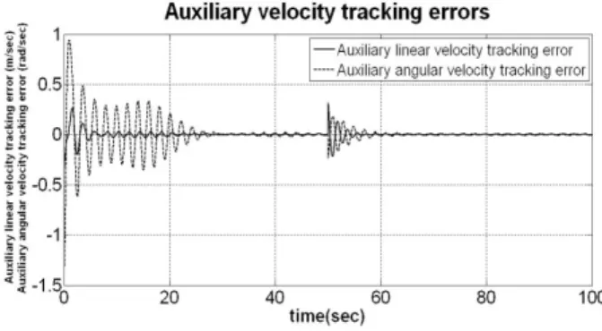 그림 6. 보조  속도  추종  오차  ( e ).  v Fig.    6. Auxiliary velocity tracking errors ( e ).  v