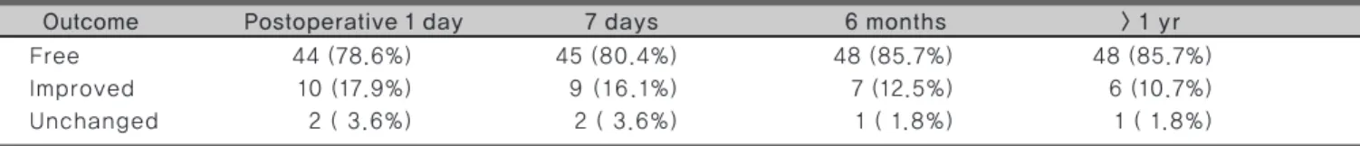 Table 3. Treatment outcomes following MVD 