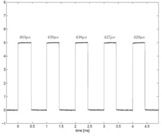 Fig.  13. The oscilloscope-measured realtime performance of the  RCP system (sampling period of 1 ms)