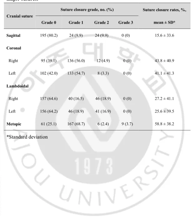 Table 1. Summary of suture closure grade and mean suture closure rates of four  major sutures