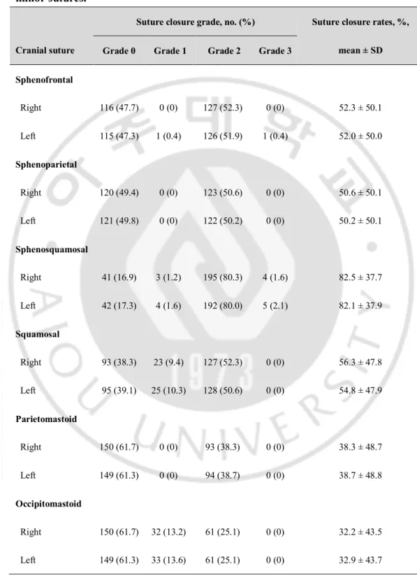 Table 2. Summary of suture closure grade  and  mean suture closure rates of six  minor sutures