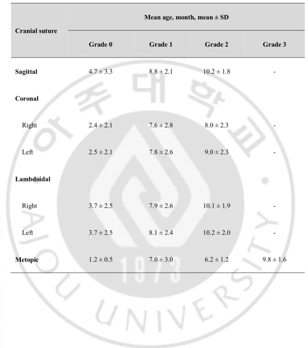 Table 3. Mean age of months by suture closure grade in major sutures. 