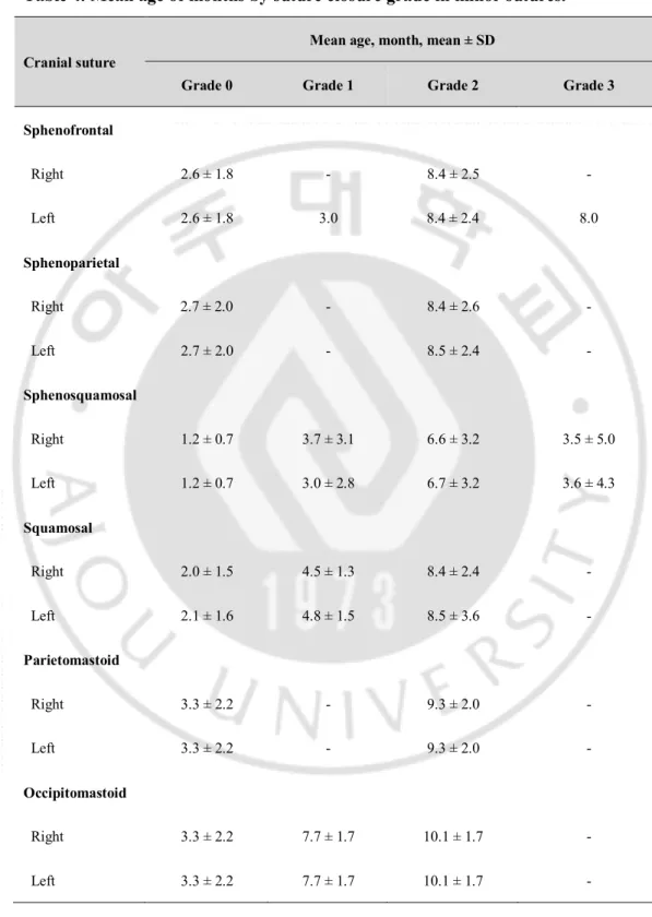 Table 4. Mean age of months by suture closure grade in minor sutures. 