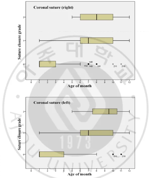 Fig. 5.2. Distribution of suture closure grade in coronal sutures. 