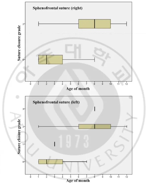 Fig. 6.1. Distribution of suture closure grade in sphenofrontal sutures.