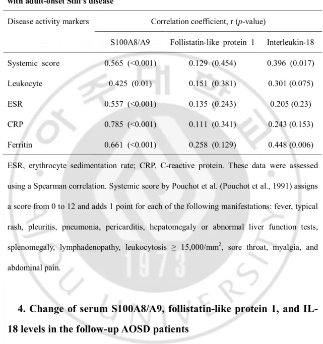 Table 2. Correlation between disease activity markers and systemic score in 36 patients  with adult-onset Still’s disease 