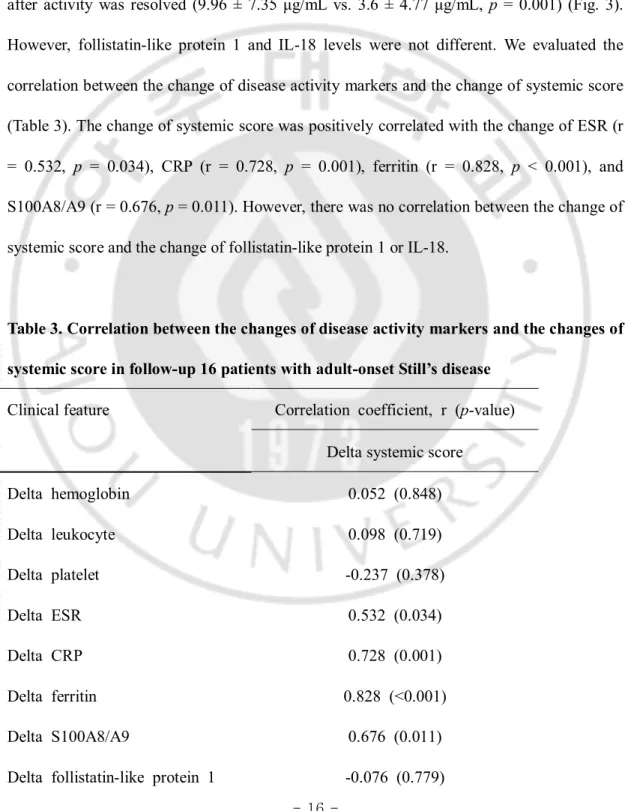 Table 3. Correlation between the changes of disease activity markers and the changes of  systemic score in follow-up 16 patients with adult-onset Still’s disease 