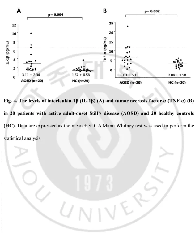 Fig. 4. The levels of interleukin-1β (IL-1β) (A) and tumor necrosis factor-α (TNF-α) (B)  in  20  patients  with  active  adult-onset  Still’s  disease  (AOSD)  and  20  healthy  controls  (HC)