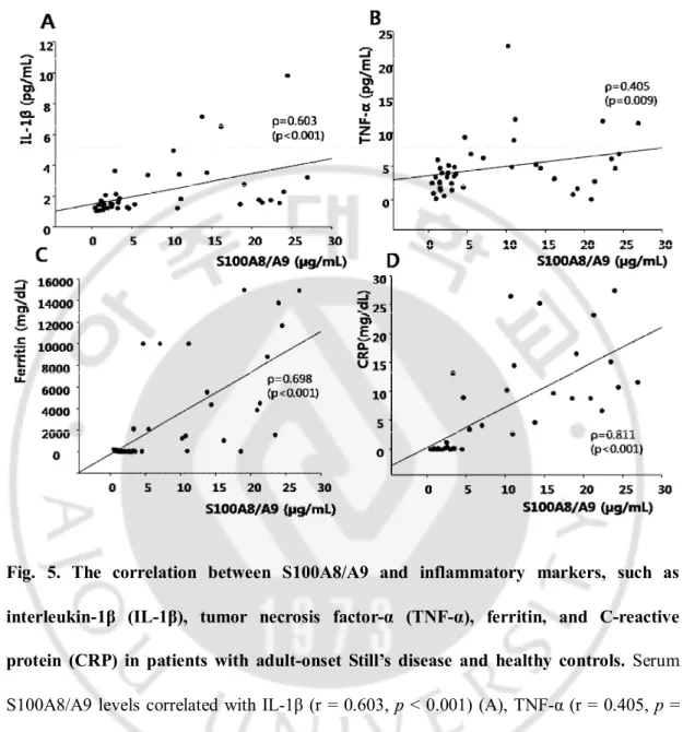 Fig.  5.  The  correlation  between  S100A8/A9  and  inflammatory  markers,  such  as  interleukin-1β  (IL-1β),  tumor  necrosis  factor-α  (TNF-α),  ferritin,  and  C-reactive  protein  (CRP)  in  patients  with  adult-onset  Still’s  disease  and  health